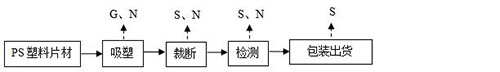 塑料包装材料的加工工艺图